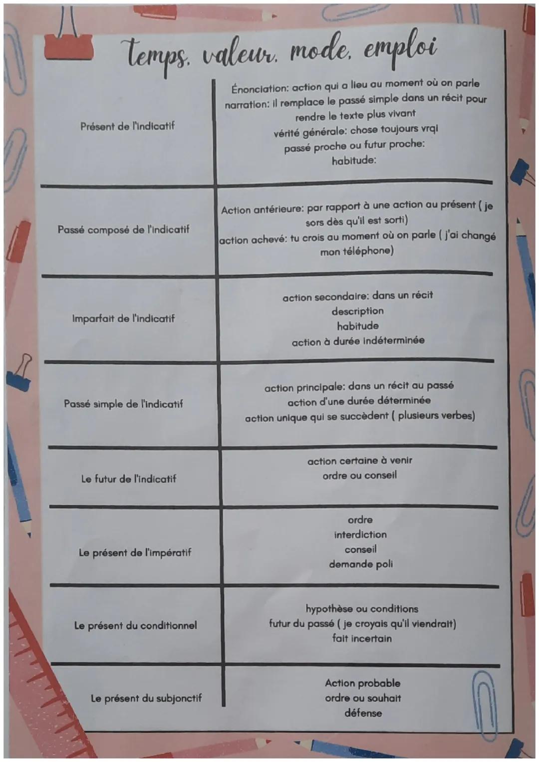 temps. valeur, mode, emploi
Présent de l'indicatif
Passé composé de l'indicatif
Imparfait de l'indicatif
Passé simple de l'indicatif
Le futu