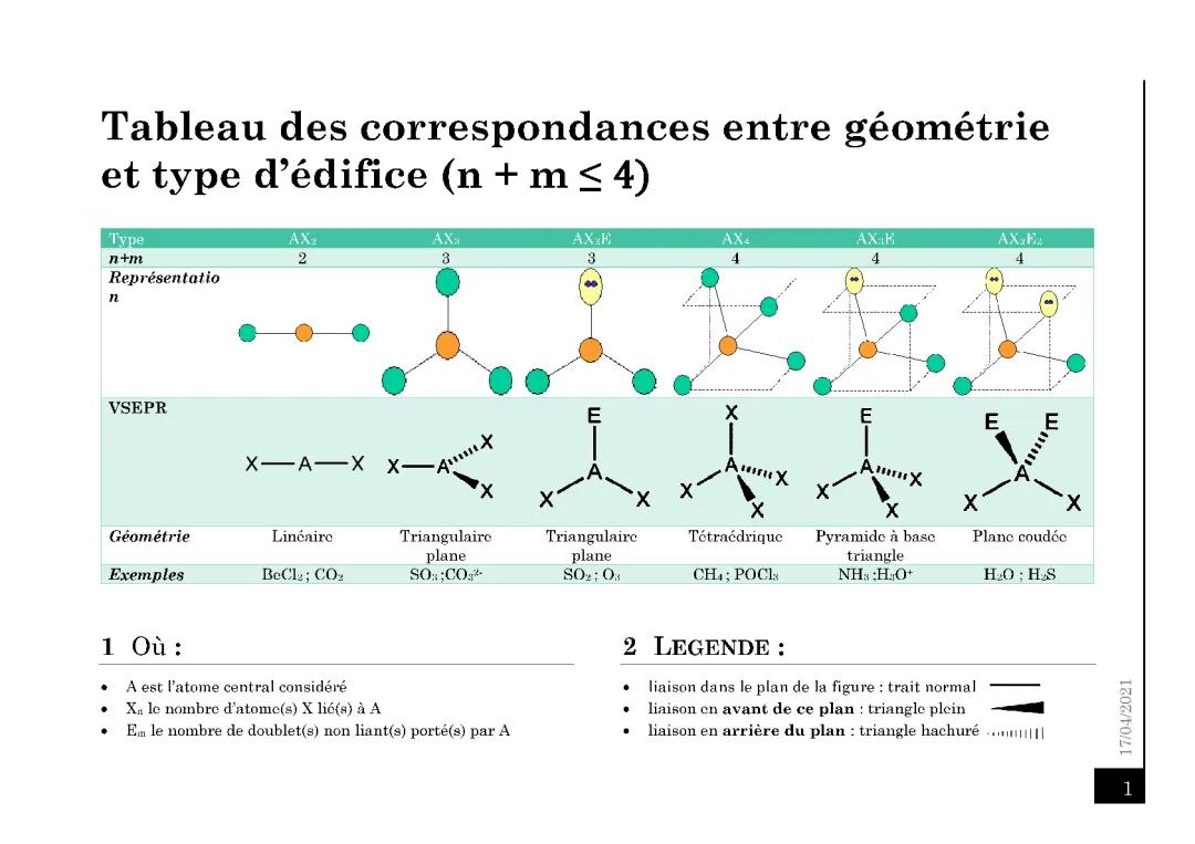 Géométrie des molécules