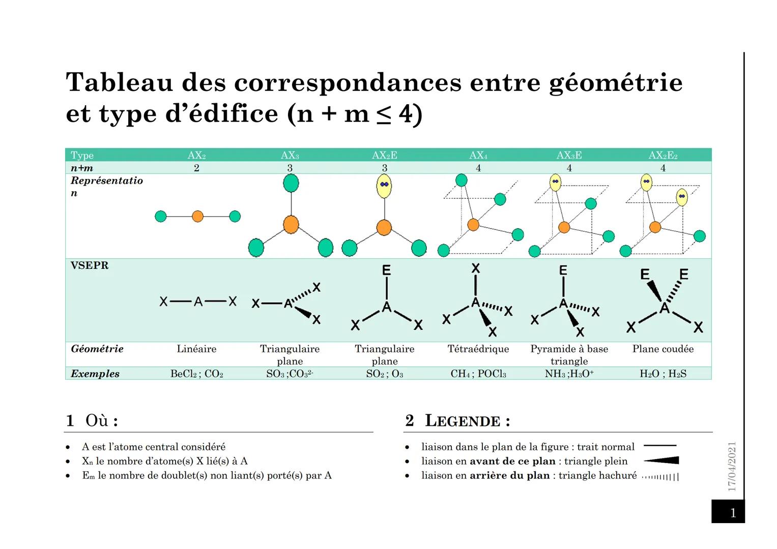 Tableau des correspondances entre géométrie
et type d'édifice (n + m ≤ 4)
Type
n+m
Représentatio
n
VSEPR
Géométrie
Exemples
1 Où:
●
AX2
2
X-