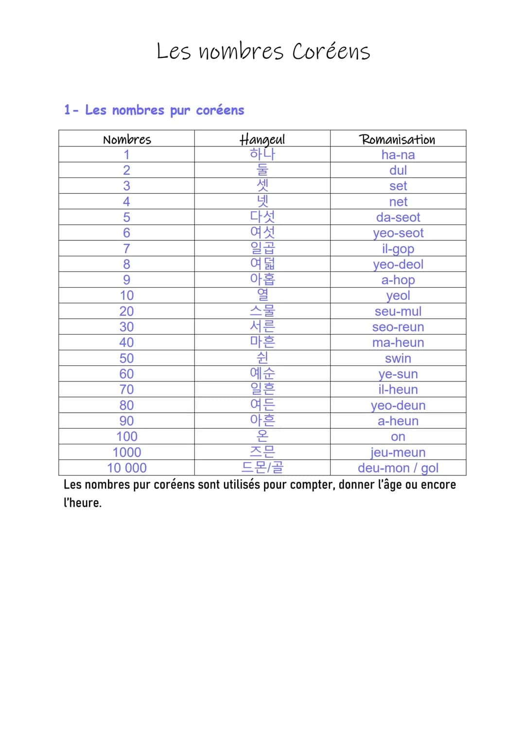 1- Les nombres pur coréens
Nombres
1
2
3
4
5
6
7
8
9
10
Les nombres Coréens
20
30
40
50
60
70
80
90
100
1000
Hangeul
하나
둘
셋
넷
다섯
여섯
일곱
여덟
아홉