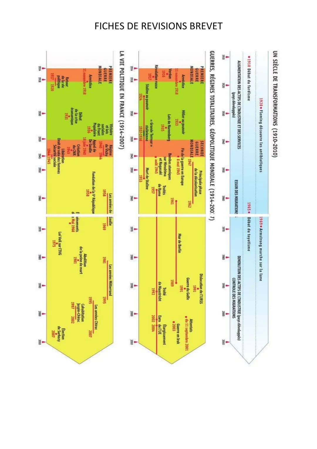 FICHES DE REVISIONS BREVET
UN SIÈCLE DE TRANSFORMATIONS (1910-2010)
1910 Début du fordisme
1910
AUGMENTATION DES ACTIFS DE L'INDUSTRIE ET DE