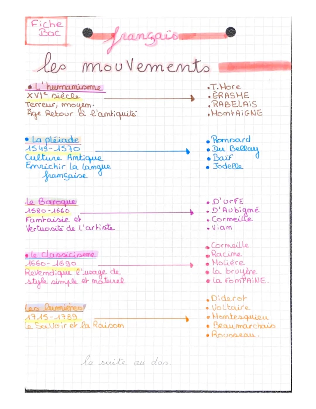 Fiche
Bac
français
les mouvements
•L'humamisme
XVIe siècle
Terreur, moyem.
Age Retour & l'antiquité
• La pléiade
1549-1570
Culture Antique
E