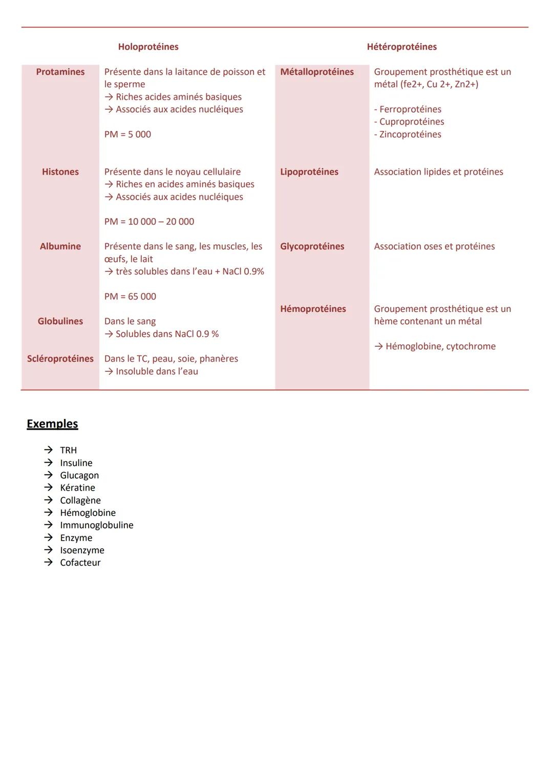 INTRODUCTION
Caractéristiques
CLASSIFICATION
RÔLES
➤ Agent de protection, de défense = immunoglobulines
➤ Régulation hormonale = Insuline, g