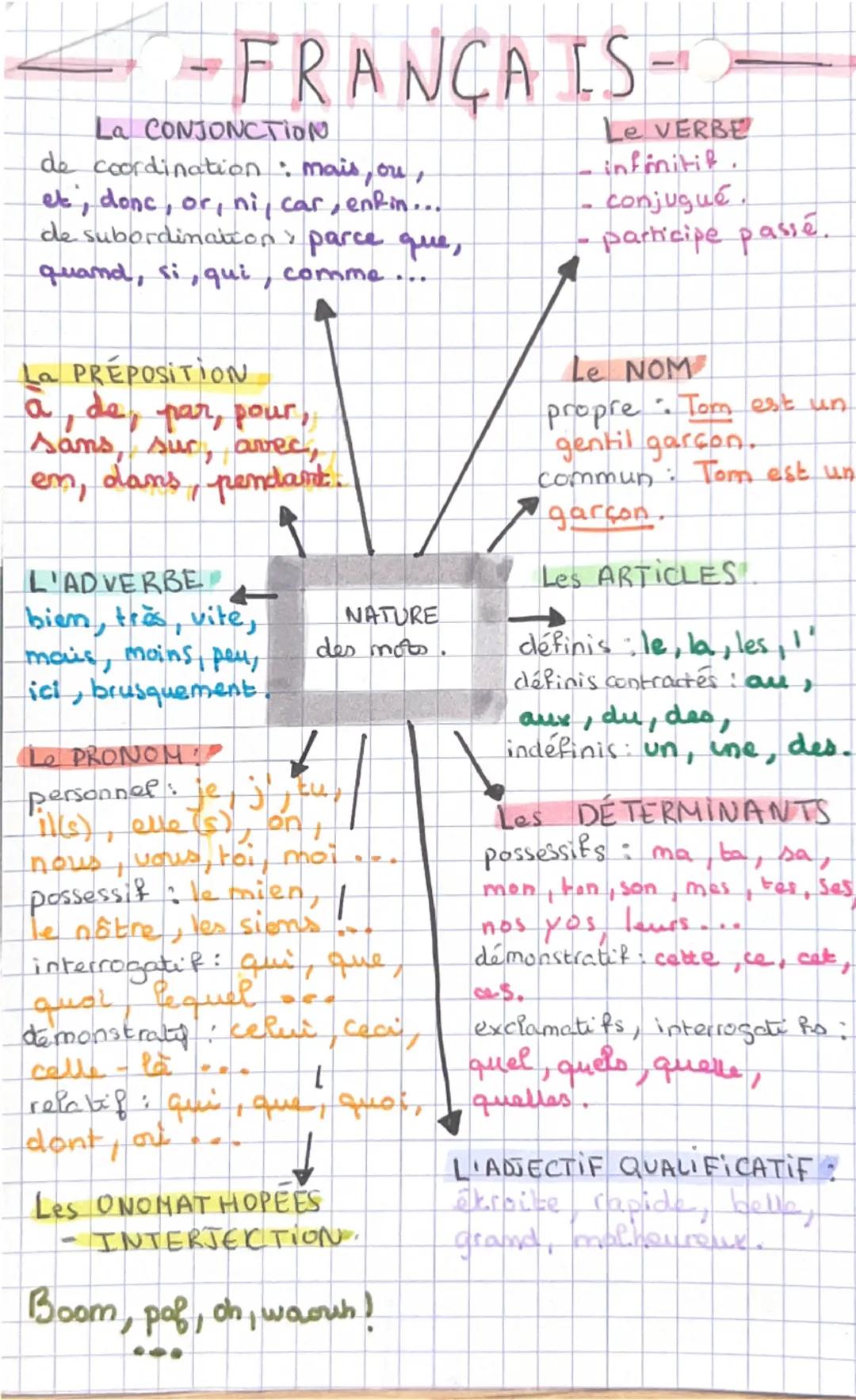 -FRANÇAIS-

La CONJONCTION
de coordination: mais, ou,
et, donc, or, ni, car, enfin...
de subordination parce que,
quand, si, qui, comme...

