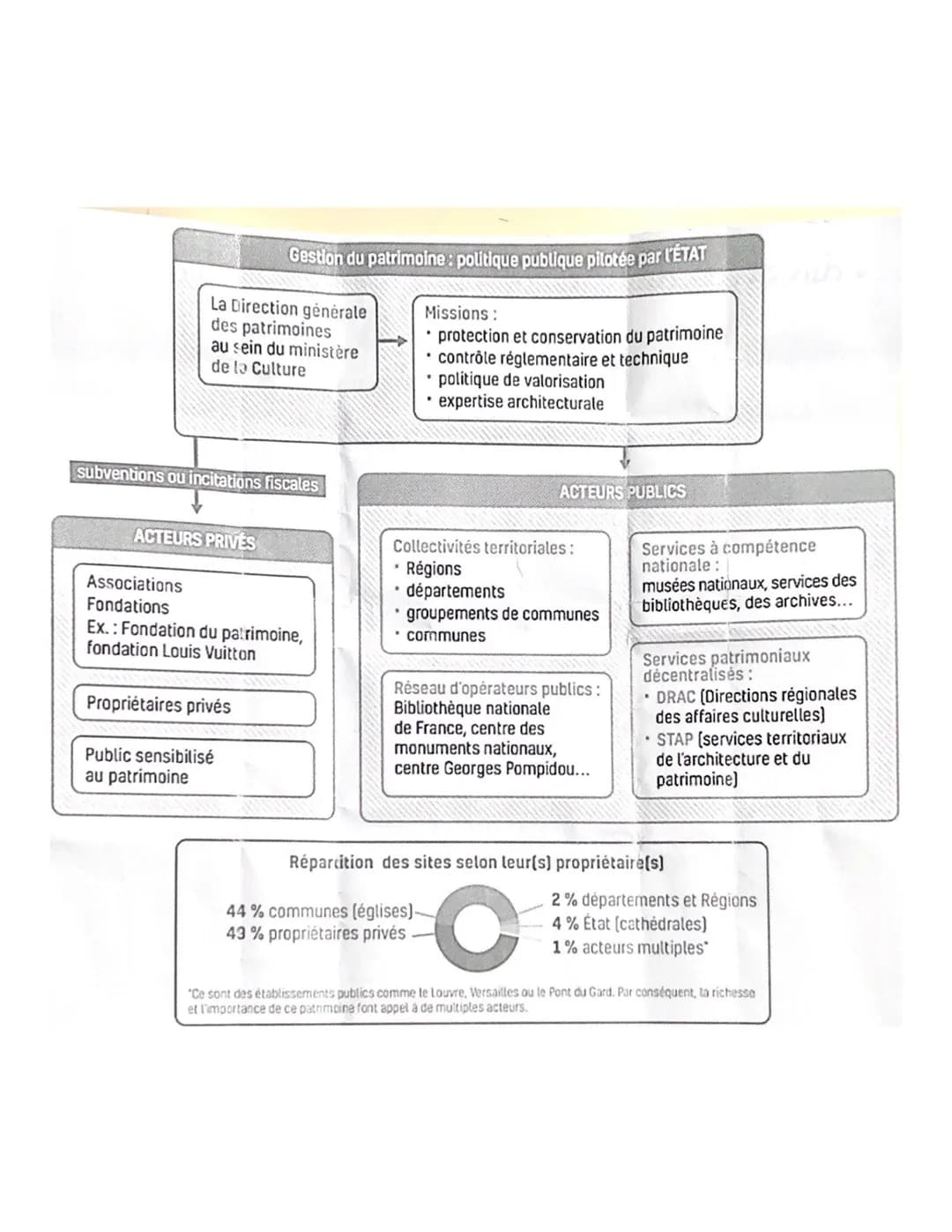 Introduction:
Qu'est ce
Theme : Identifier, protéger et
valoriser le patrimoine:
enjeur geopolitiques!
се дие
-origine latine « patimonium »