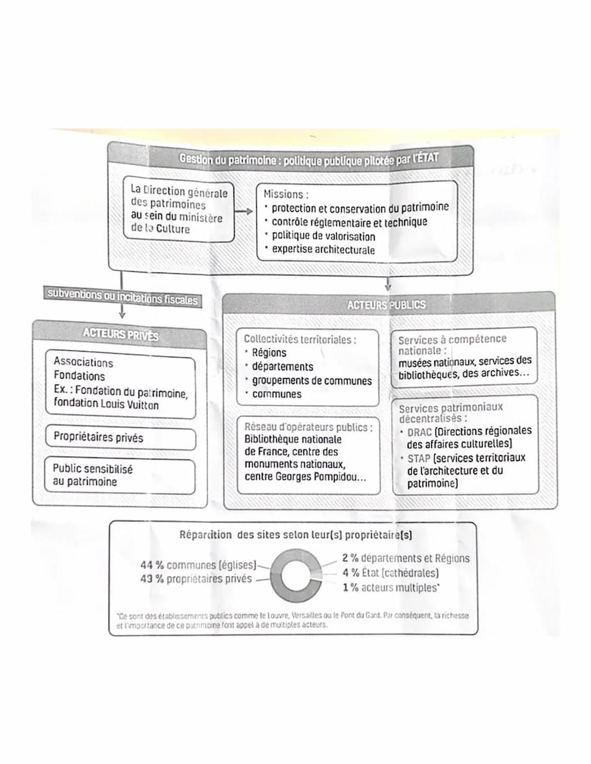 Introduction:
Qu'est ce
Theme : Identifier, protéger et
valoriser le patrimoine:
enjeur geopolitiques!
се дие
-origine latine « patimonium »