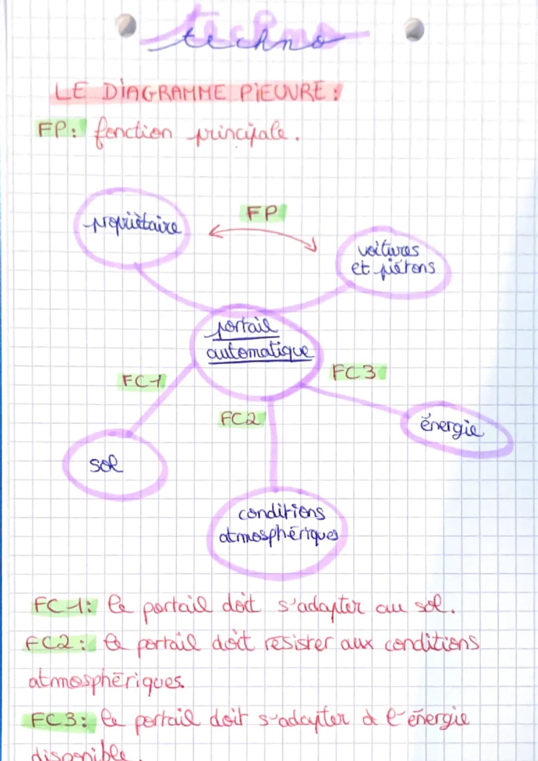 • techno
LE DIAGRAMME PIEUURE:
FP: fonction principale.
proprietaire <
FC4
sol
FP
portail
automatique
FC₂
voitures
et pietons
FC 3
condition