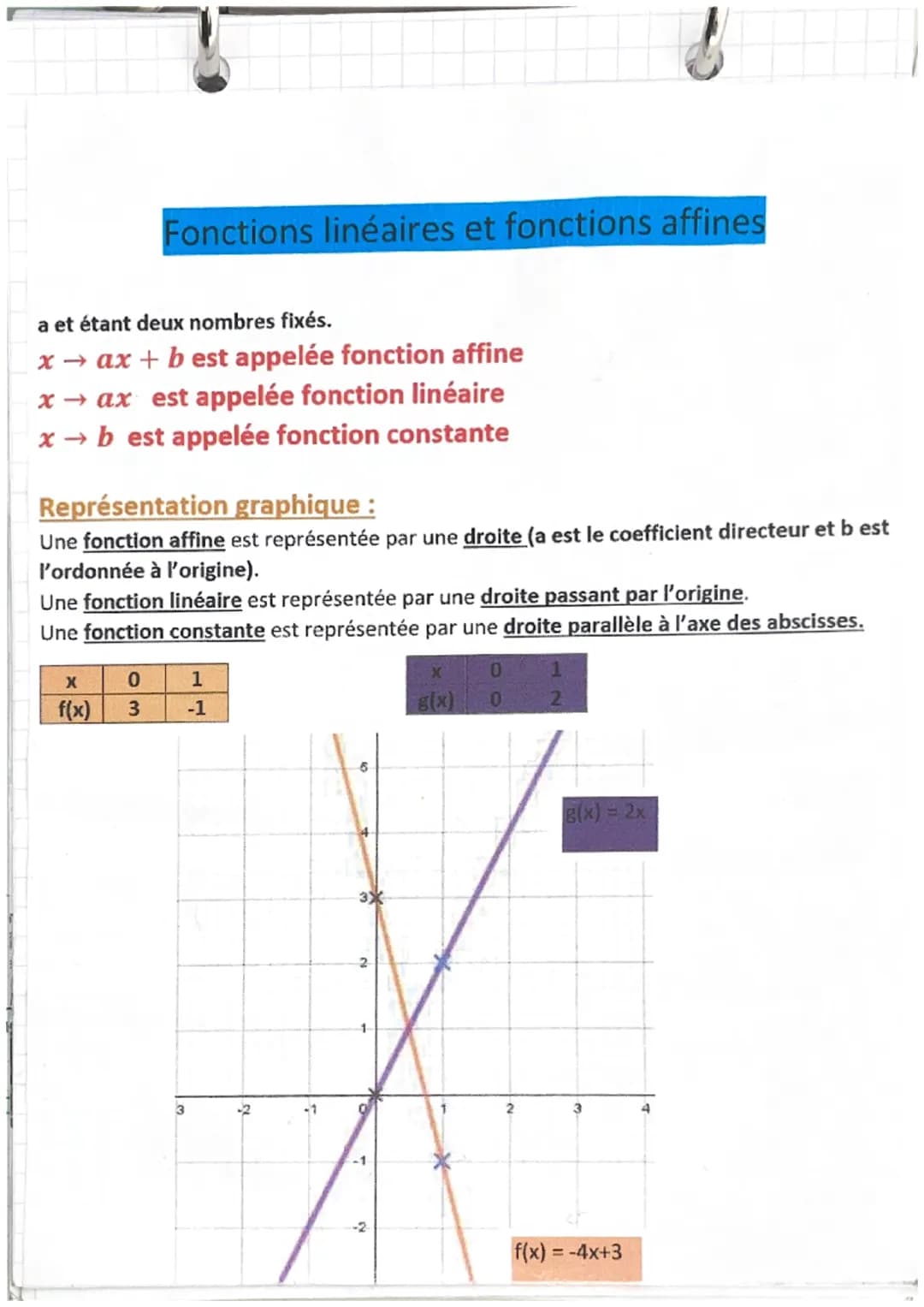 Fonctions linéaires et fonctions affines
a et étant deux nombres fixés.
x → ax + best appelée fonction affine
x→ax est appelée fonction liné
