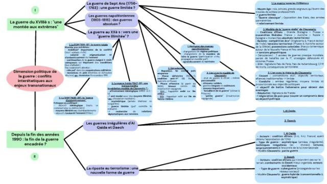 Know Carte mentale de révisions Axe 1 - Dimension politique de la guerre : conflits interétatiques aux enjeux transnationaux (Thème Guerres et Paix)  thumbnail