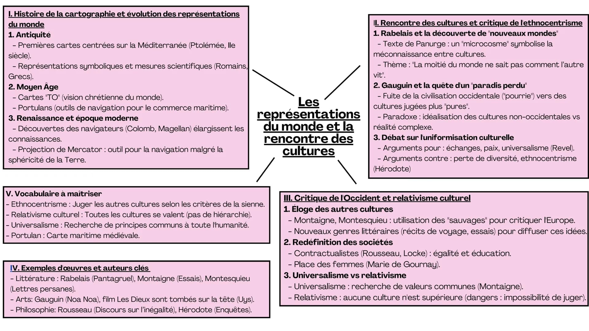 # I. Histoire de la cartographie et évolution des représentations
du monde

1. Antiquité
- Premières cartes centrées sur la Méditerranée (Pt