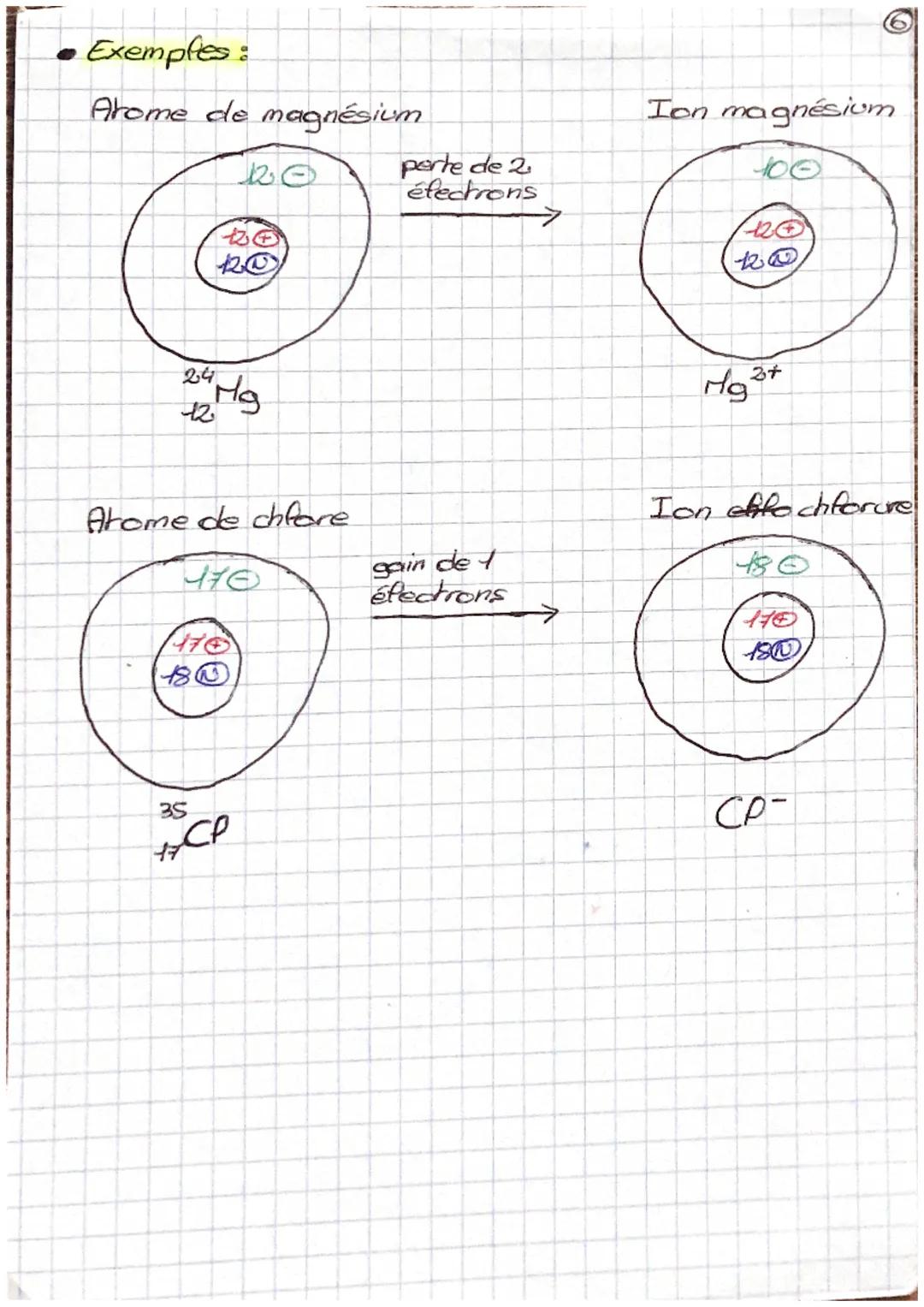 Physique Chimie

I- Les ions des particufes chargés

Un ion est un atome ou groupe d'abomes qui a
gagné ou perdu un ou plusieurs électrons.
