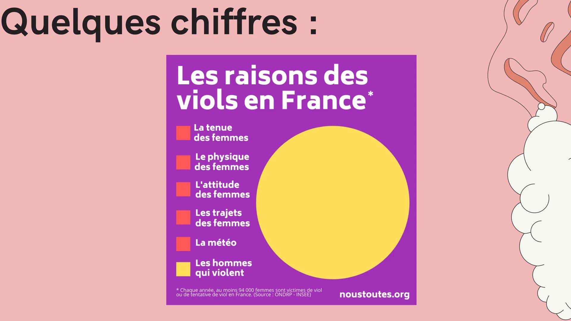 Les femmes victimes de
violences sexuelles et sexistes
Clara Nogues
Justine Toulouzet us
18
Sommaire :
•Définitions
•Quelques chiffres
0 Déf