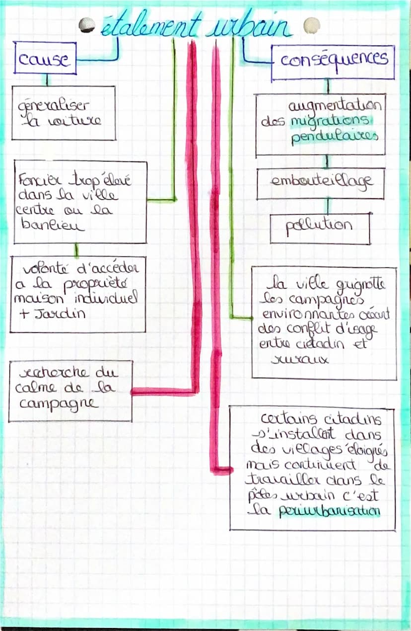 Un territoire sous influence urbaine
La poppulation fr est inegalement répartit sur
Ce territoire fr, la région parisienne, les lettoraux, l