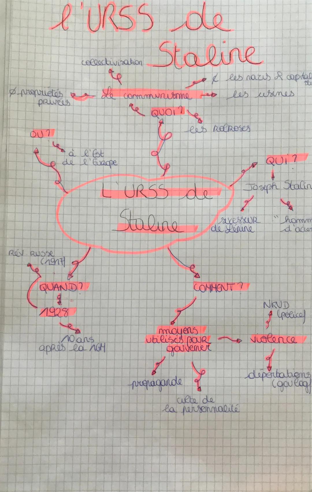 # l'URSS de

coseshuixakon Staline

proprietés

pruetes de communisme

I les nazis & capital

les usines

Là l'Est

de l'Europe

QUOI?

les 