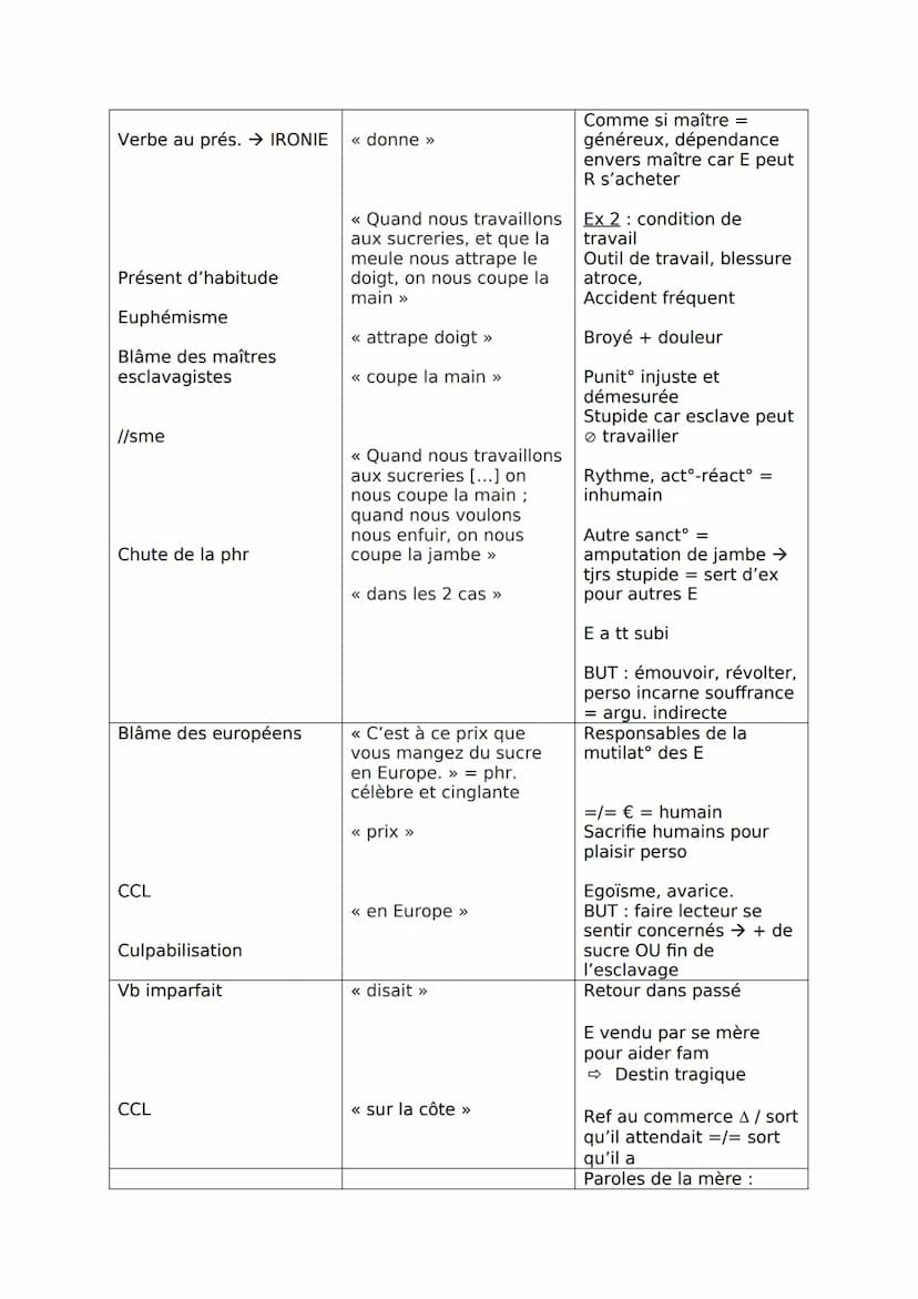 INTRO
LECTURE DU TEXTE
PARTIE I/ RÉCIT DE LA RENCONTRE ET DESCRIPTION DE L'ESCLAVE
Procédés
Citations
Vb passé simple
<< rencontrèrent »
Nom
