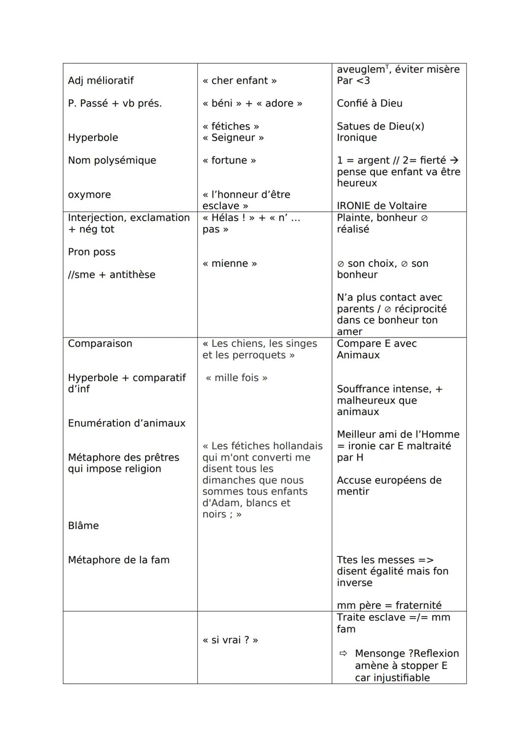 INTRO
LECTURE DU TEXTE
PARTIE I/ RÉCIT DE LA RENCONTRE ET DESCRIPTION DE L'ESCLAVE
Procédés
Citations
Vb passé simple
<< rencontrèrent »
Nom