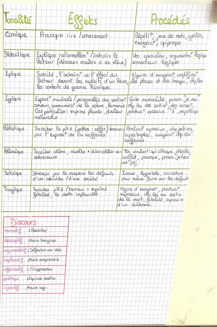 Autres figures de styles
Pléonasme → Wilisation de 2 termes qui ont le même sens
4 je vais descendre en bas"
Paronomase quand on rapproche 2