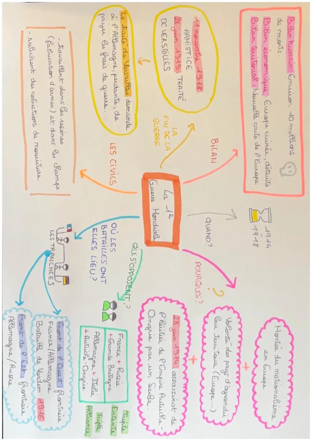 Bilan humain! Environ 10 millions
de ments.
Bilan économique: Europe ruinée, dêtuite
Bilan teritorial, Nouvelle carte de l'Europe

1914
19-1
