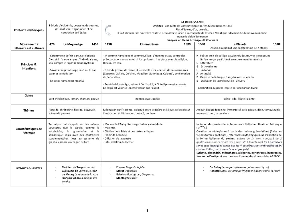 Les mouvements littéraires