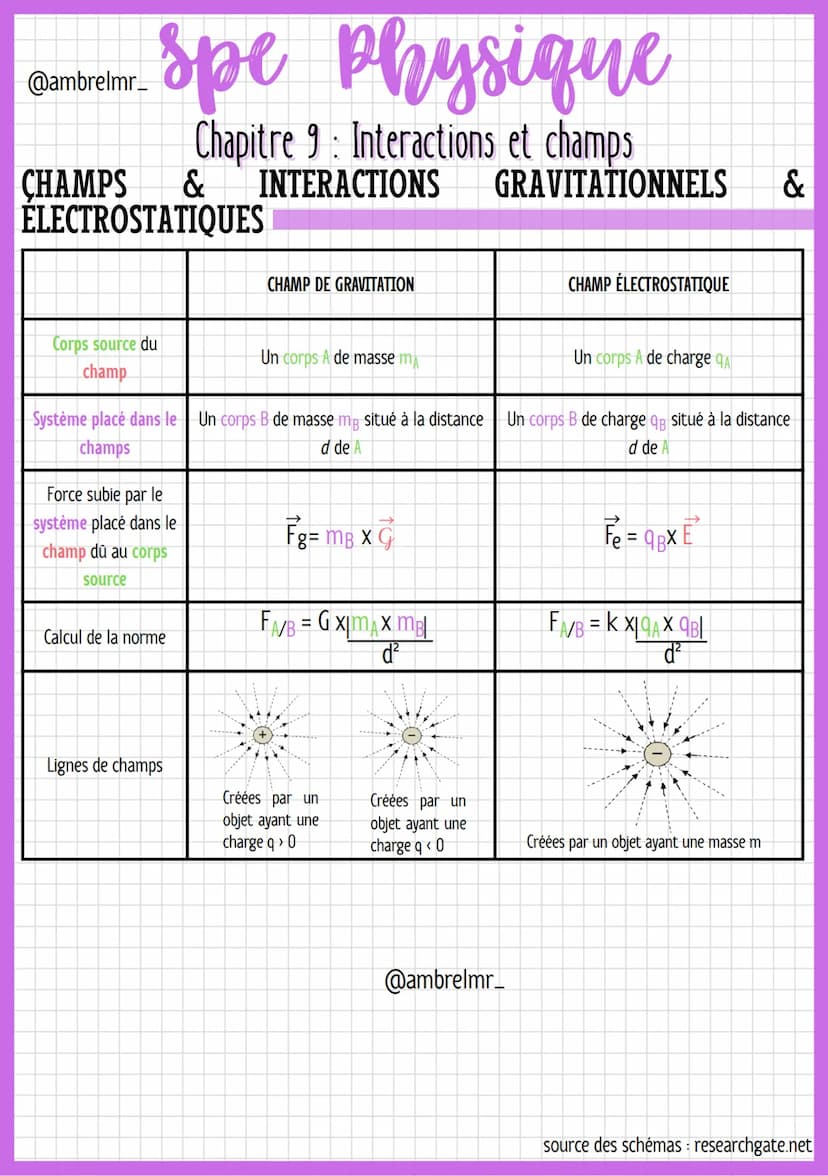 
<p>Dans le chapitre 9 de la spe physique, nous abordons les types d'interaction en physique. Les valeurs des forces sont inversement propor