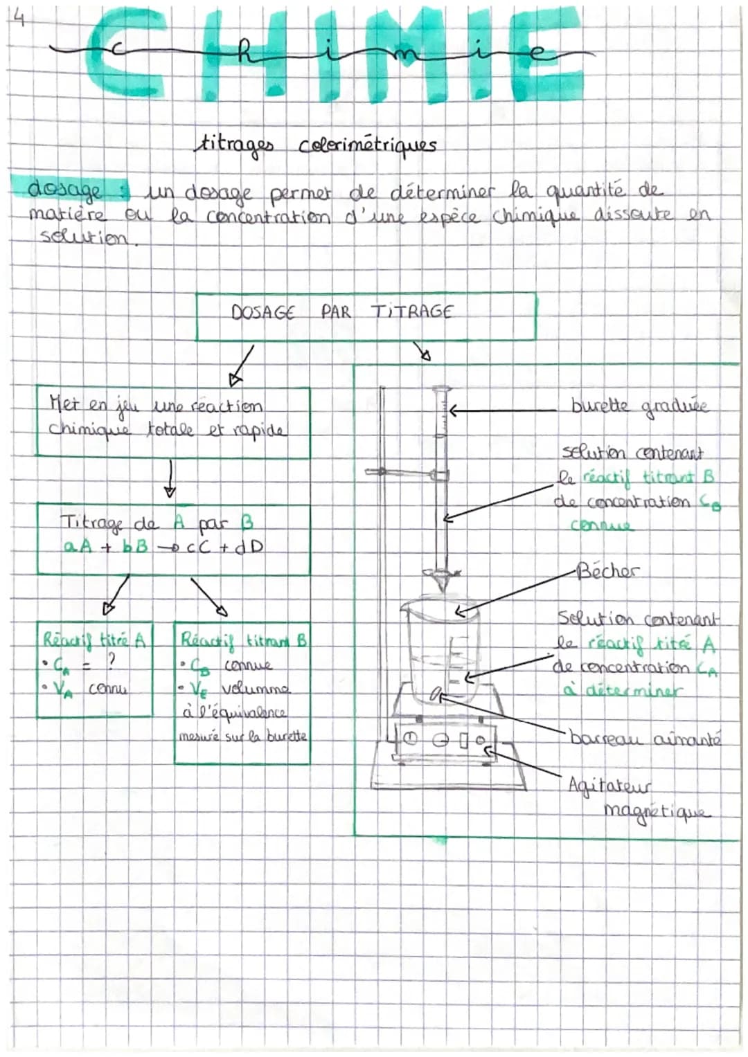 14
€
titrages colorimétriques
dosage un dosage permet de déterminer la quantité de
matière ou la concentration d'une espèce chimique dissout