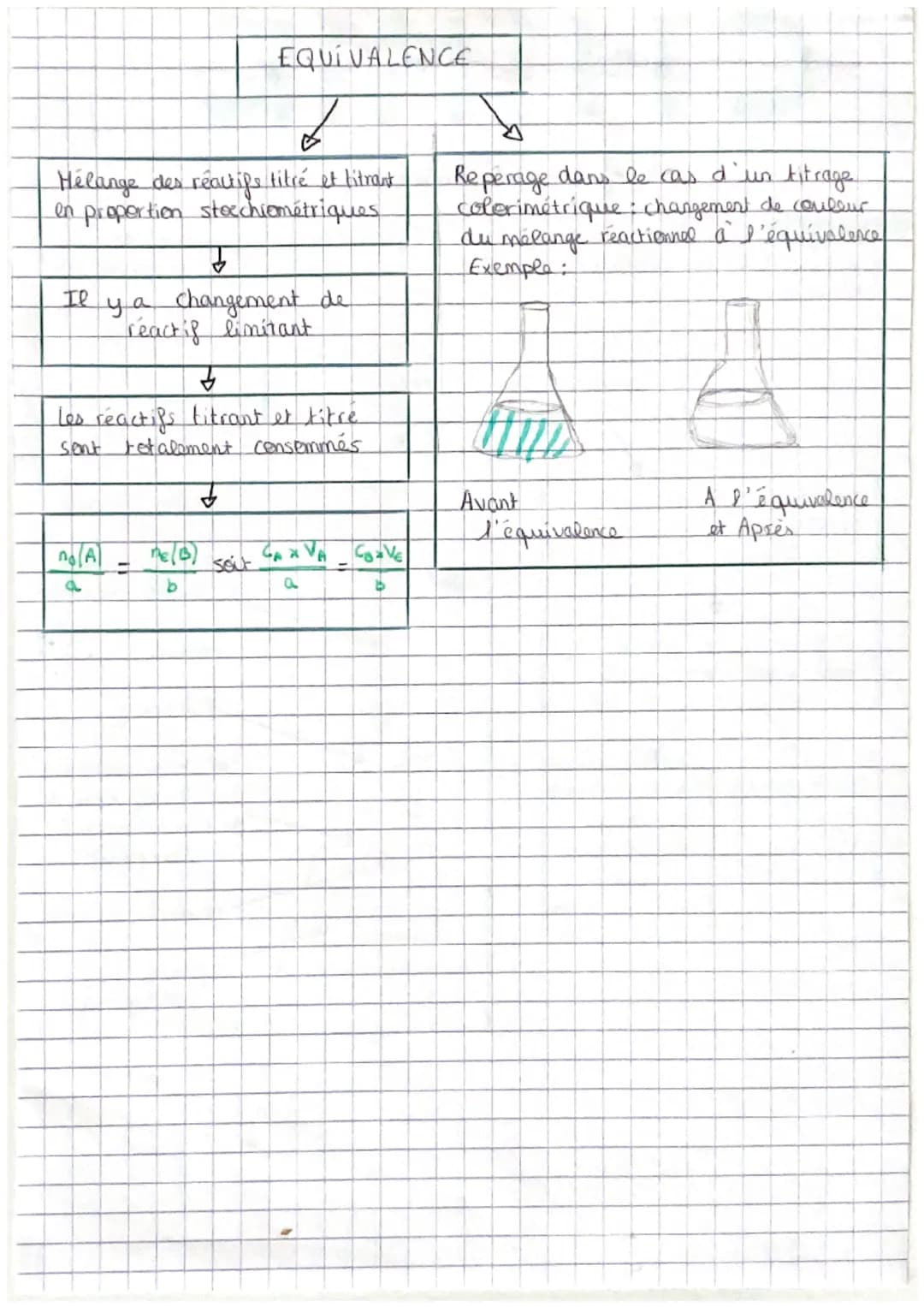 14
€
titrages colorimétriques
dosage un dosage permet de déterminer la quantité de
matière ou la concentration d'une espèce chimique dissout