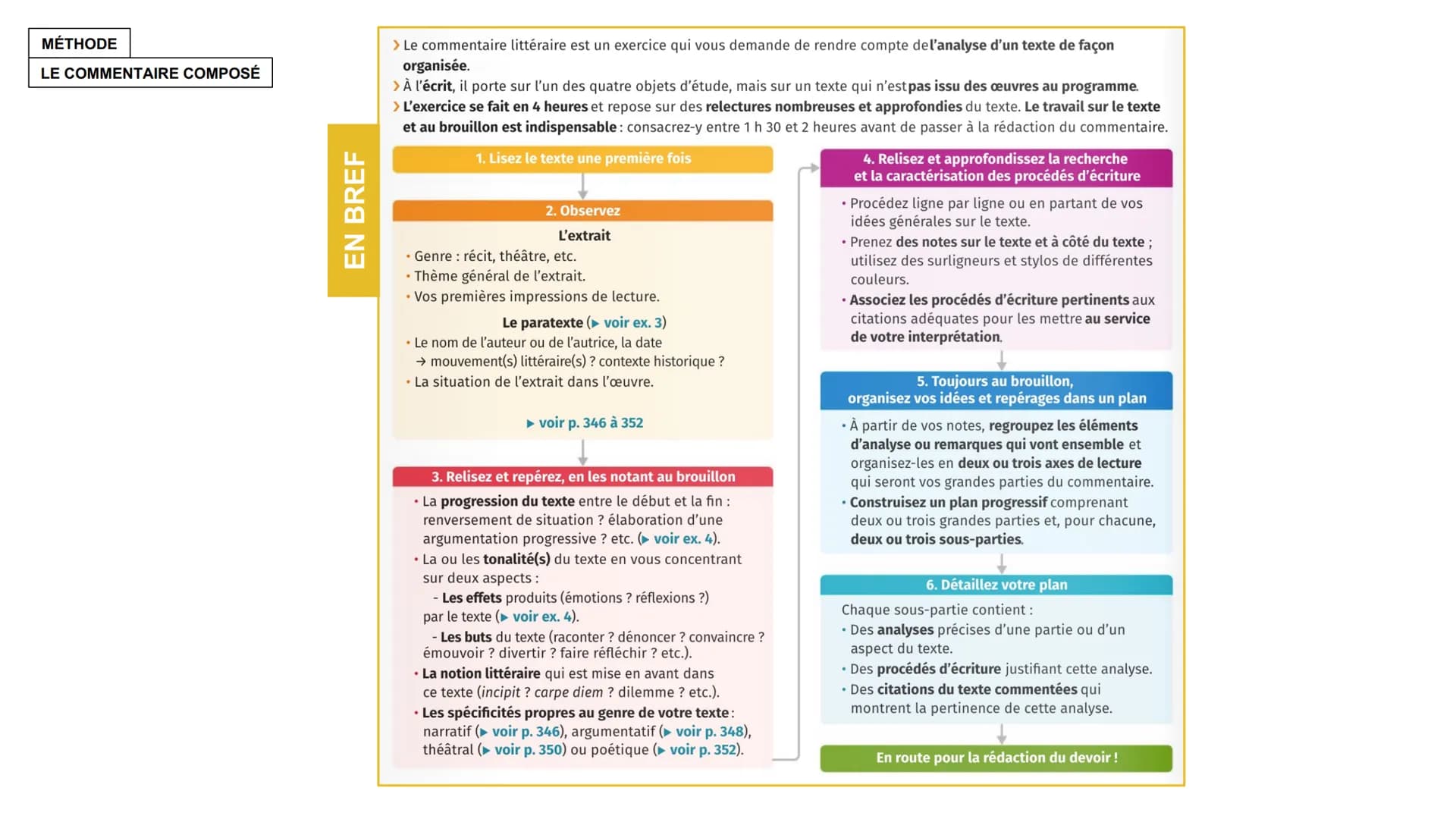 MÉTHODE
LE COMMENTAIRE
COMPOSÉ MÉTHODE
1. L'analyse
LE COMMENTAIRE COMPOSÉ
Lire et comprendre le texte
Pour commenter un texte, il faut comp