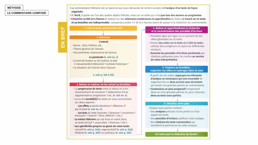 MÉTHODE
LE COMMENTAIRE
COMPOSÉ MÉTHODE
1. L'analyse
LE COMMENTAIRE COMPOSÉ
Lire et comprendre le texte
Pour commenter un texte, il faut comp