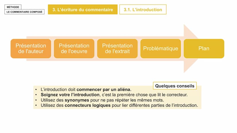 MÉTHODE
LE COMMENTAIRE
COMPOSÉ MÉTHODE
1. L'analyse
LE COMMENTAIRE COMPOSÉ
Lire et comprendre le texte
Pour commenter un texte, il faut comp