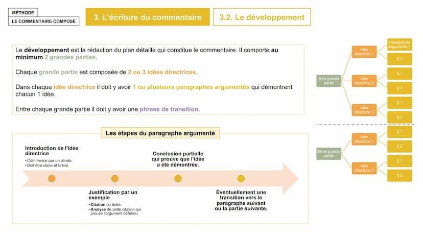 MÉTHODE
LE COMMENTAIRE
COMPOSÉ MÉTHODE
1. L'analyse
LE COMMENTAIRE COMPOSÉ
Lire et comprendre le texte
Pour commenter un texte, il faut comp