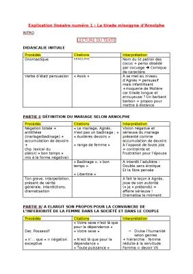 Know Explication linéaire: Tirade d'Arnolphe,  L'Ecole des femmes, Molière thumbnail