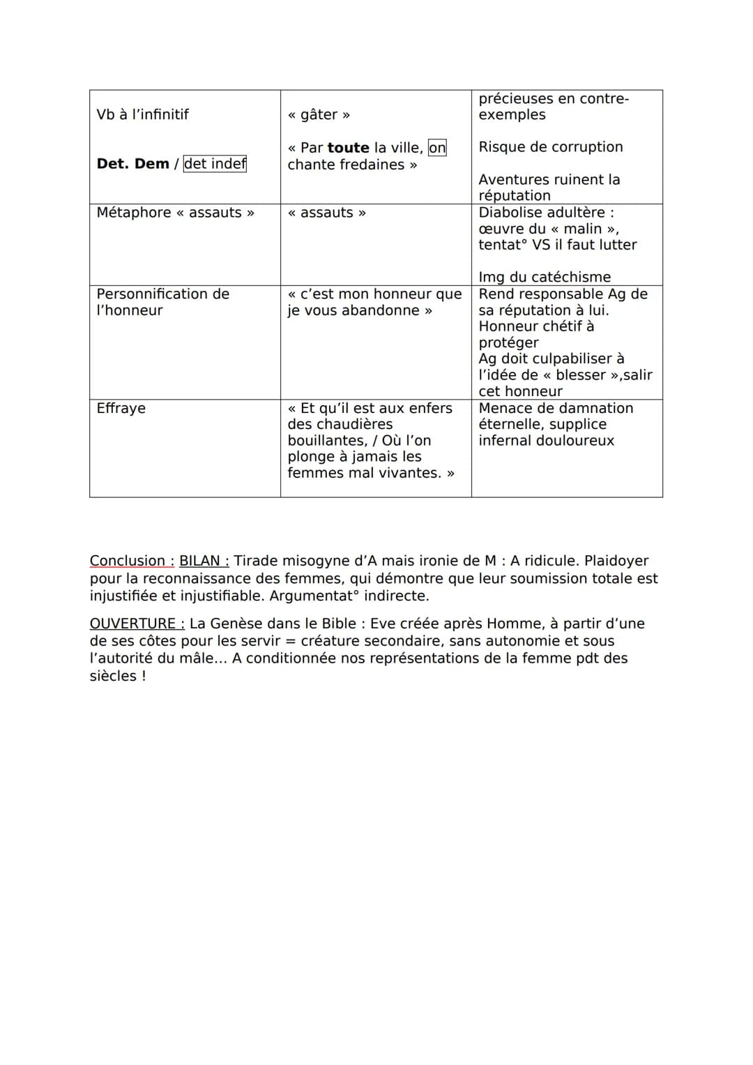 Explication linéaire numéro 1 : La tirade misogyne d'Arnolphe
INTRO
DIDASCALIE INITIALE
Procédés
Onomastique
Verbe d'état/ persuasion << Ass