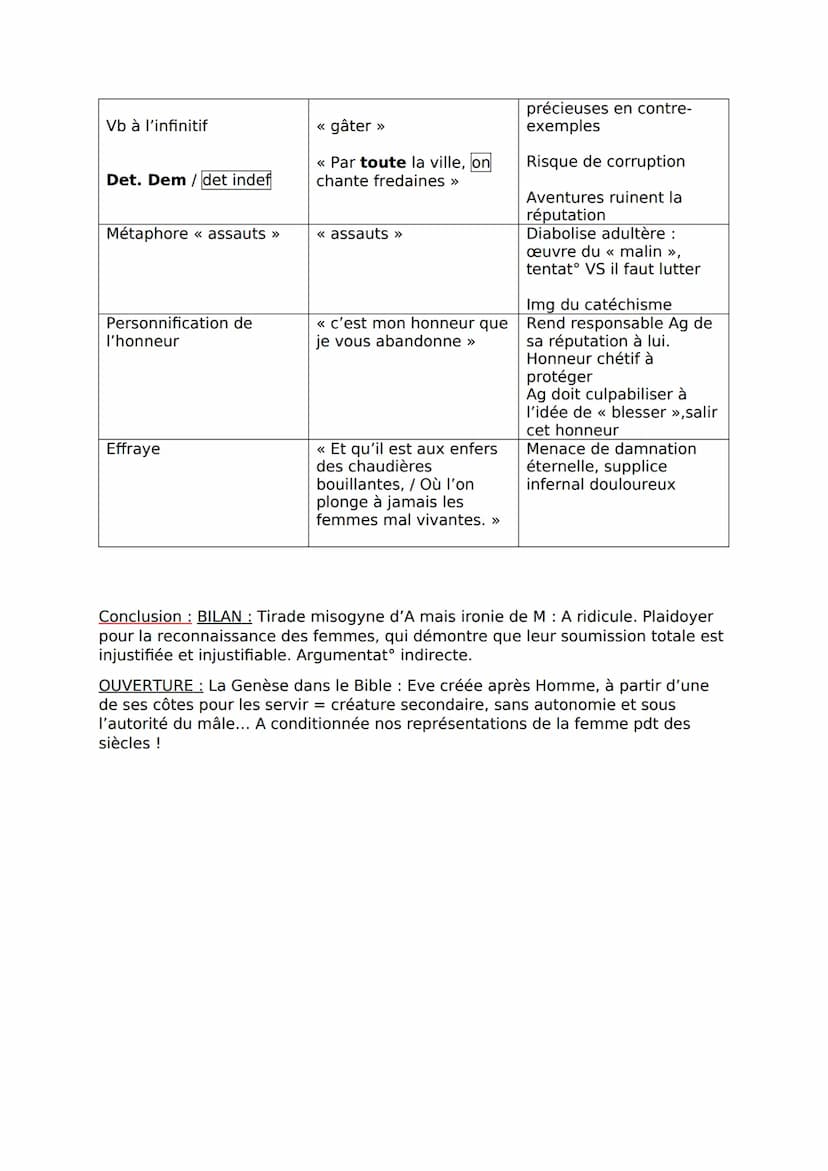 Explication linéaire numéro 1 : La tirade misogyne d'Arnolphe
INTRO
DIDASCALIE INITIALE
Procédés
Onomastique
Verbe d'état/ persuasion << Ass