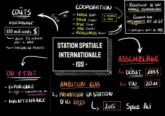 Know CARTE MENTALE SUR L’ISS thumbnail