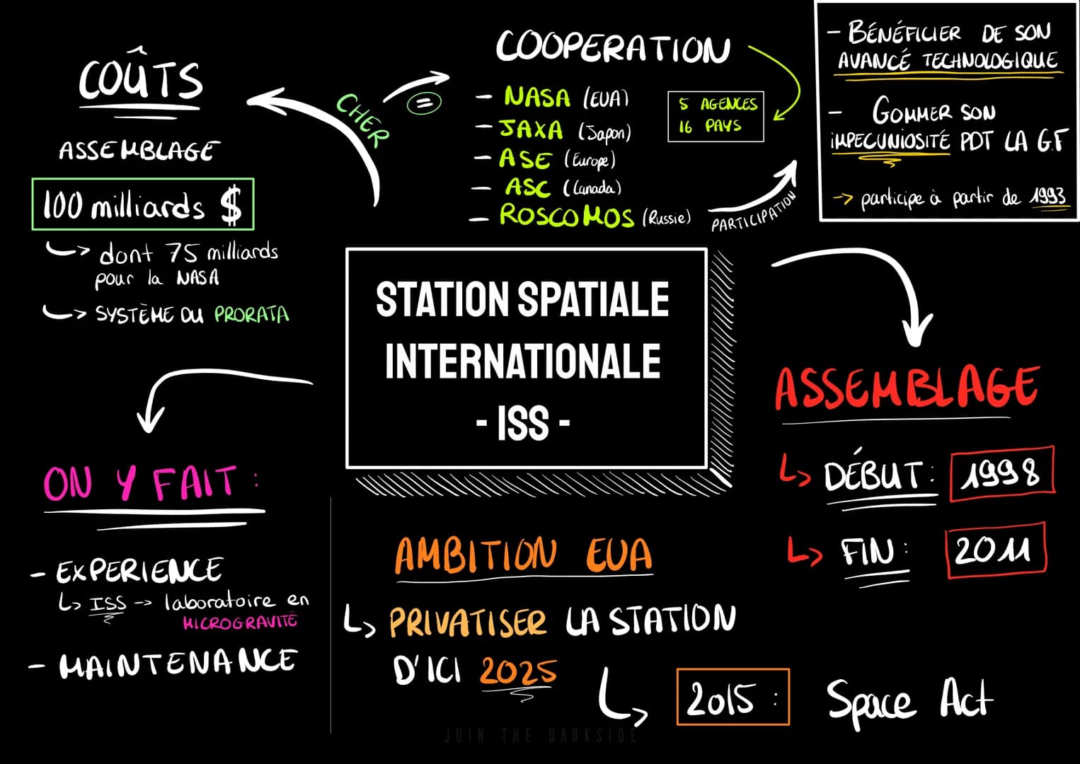 COÛTS
ASSEMBLAGE
100 milliards $
dont 75 milliards
pour la NASA
-> SYSTEME DU PRORATA
ON Y FAIT:
-EXPERIENCE
L ISS
->
laboratoire en
MICROGR