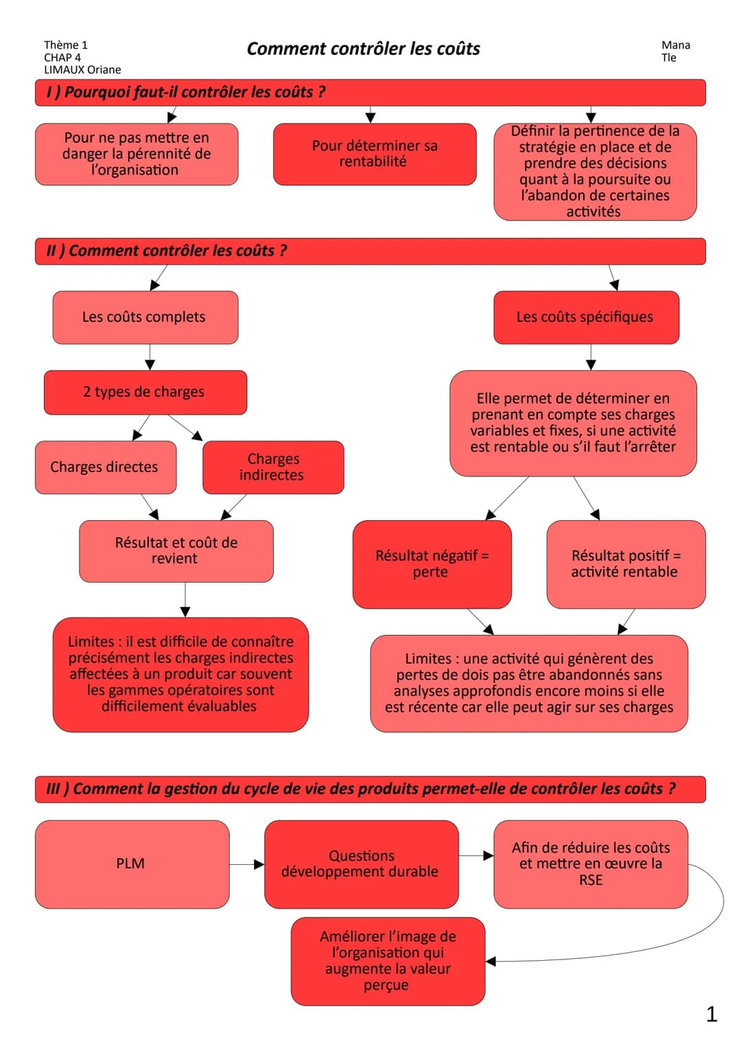 Thème 1
CHAP 4
LIMAUX Oriane
1) Pourquoi faut-il contrôler les coûts ?
Pour ne pas mettre en
danger la pérennité de
l'organisation
II) Comme