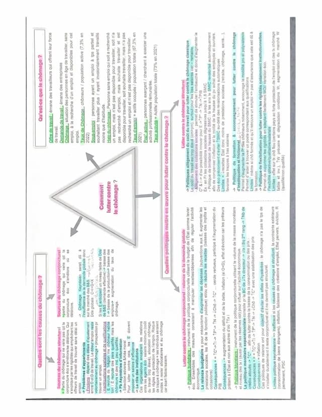Know chapitre ses : lutter contre le chomage Fiche de revision thumbnail