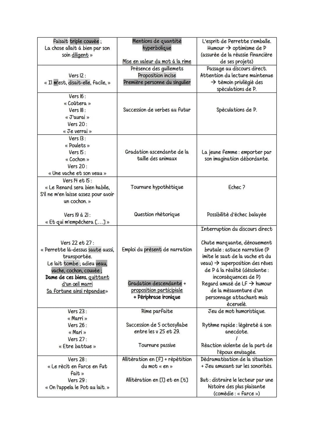 Lalaitiene et le pot au lait
Intro
Plan
➤ XVIIe siècle: classicisme → principe de « plaire, émouvoir et instruire » (Molière, Racine, Boilea