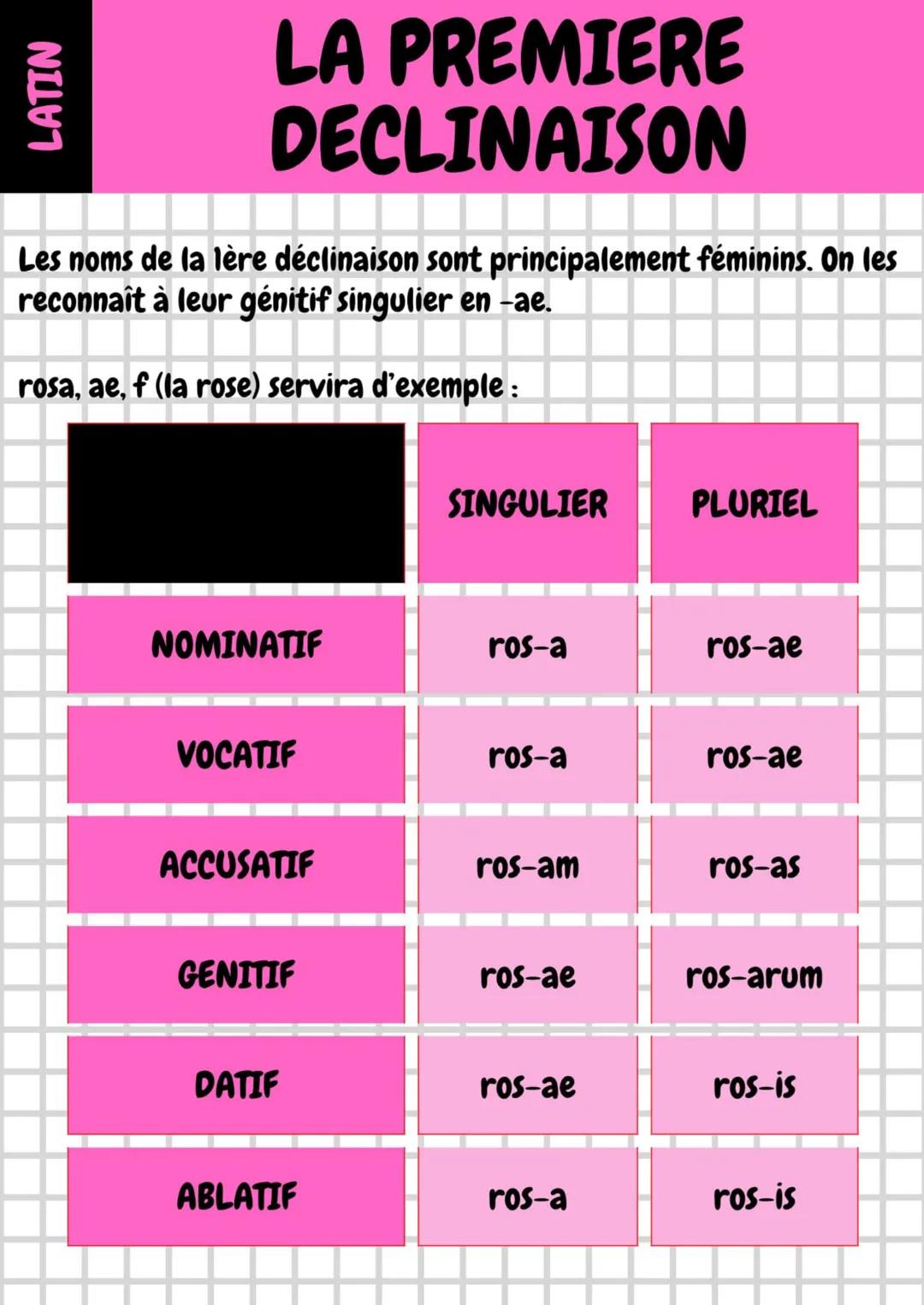 LATIN
LA PREMIERE
DECLINAISON
Les noms de la lère déclinaison sont principalement féminins. On les
reconnaît à leur génitif singulier en -ae