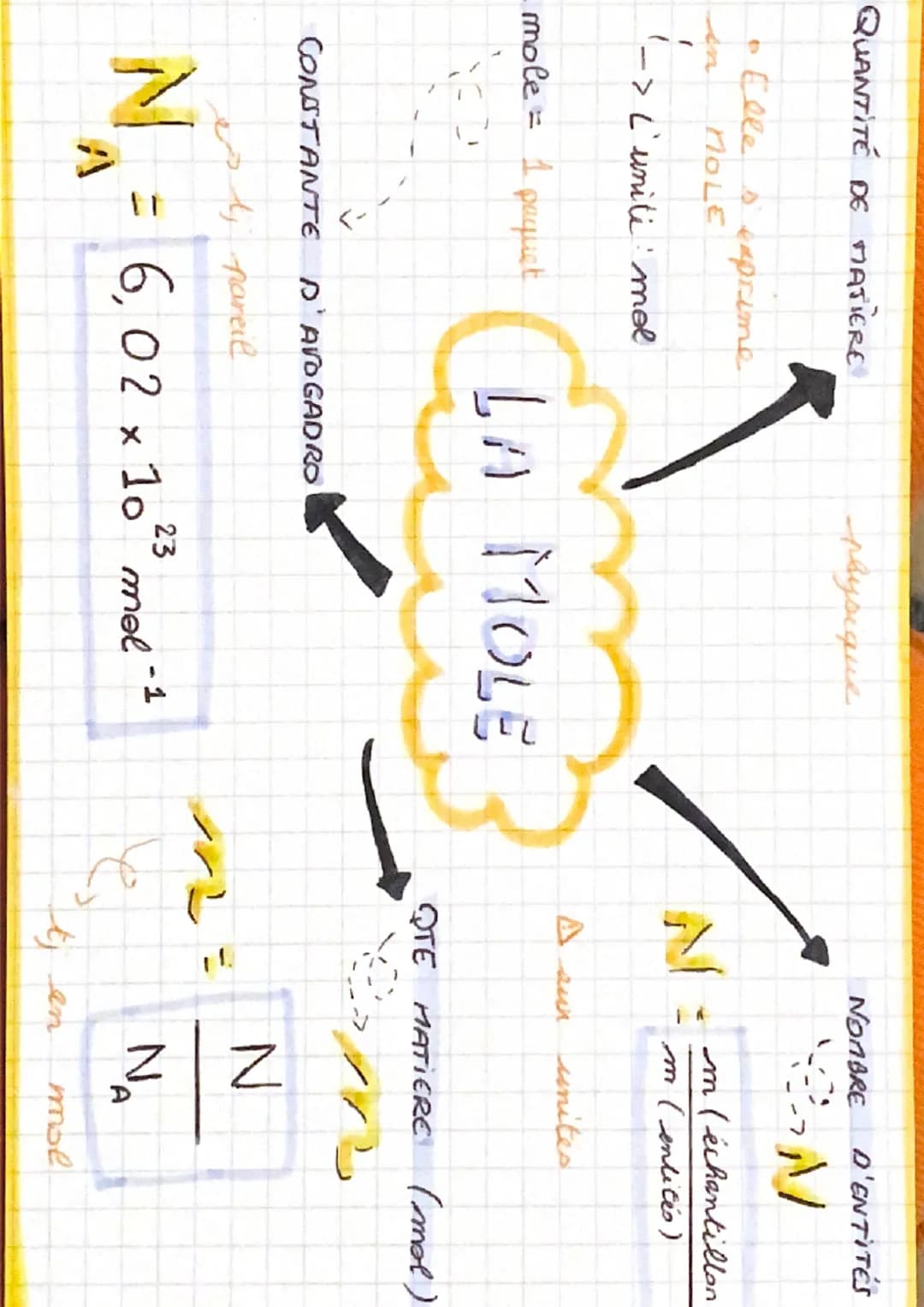 NOMBRE D'ENTITÉS

QUANTITÉ DE MATIERE

• Elles exprime
in MOLE

1-> L'uniti: mol

physique

$N=$

Asur
mole 1 pacquet

LA MOLE

<

CONSTANTE