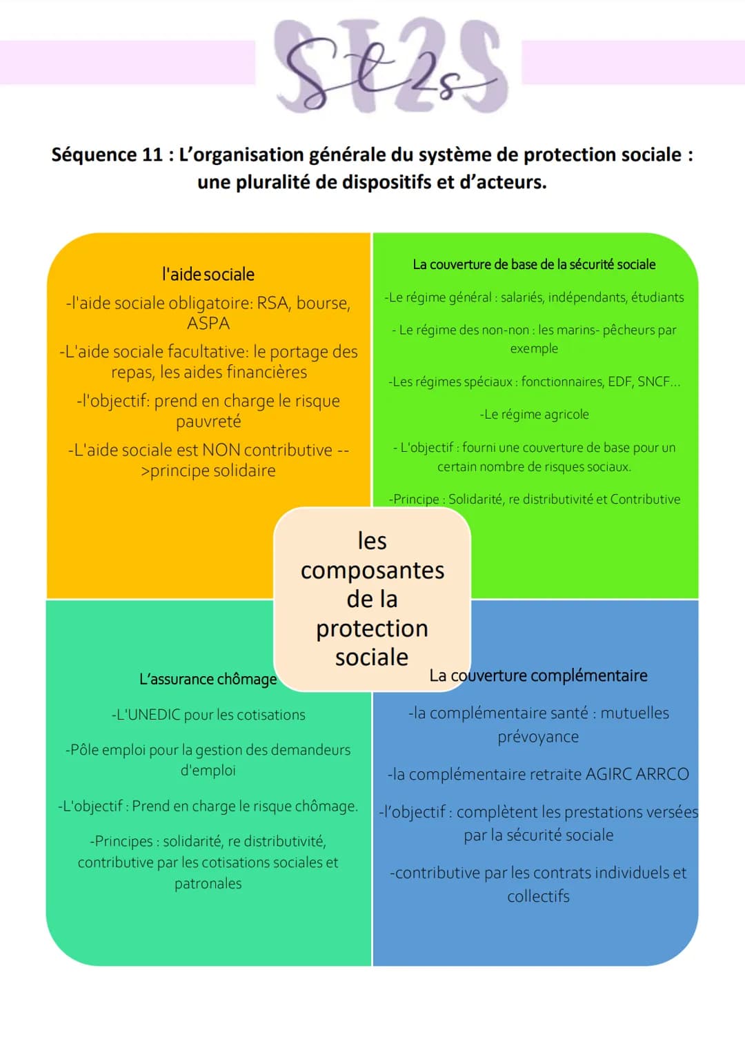 $42.5
Séquence 11: L'organisation générale du système de protection sociale :
une pluralité de dispositifs et d'acteurs.
l'aide sociale
-l'a