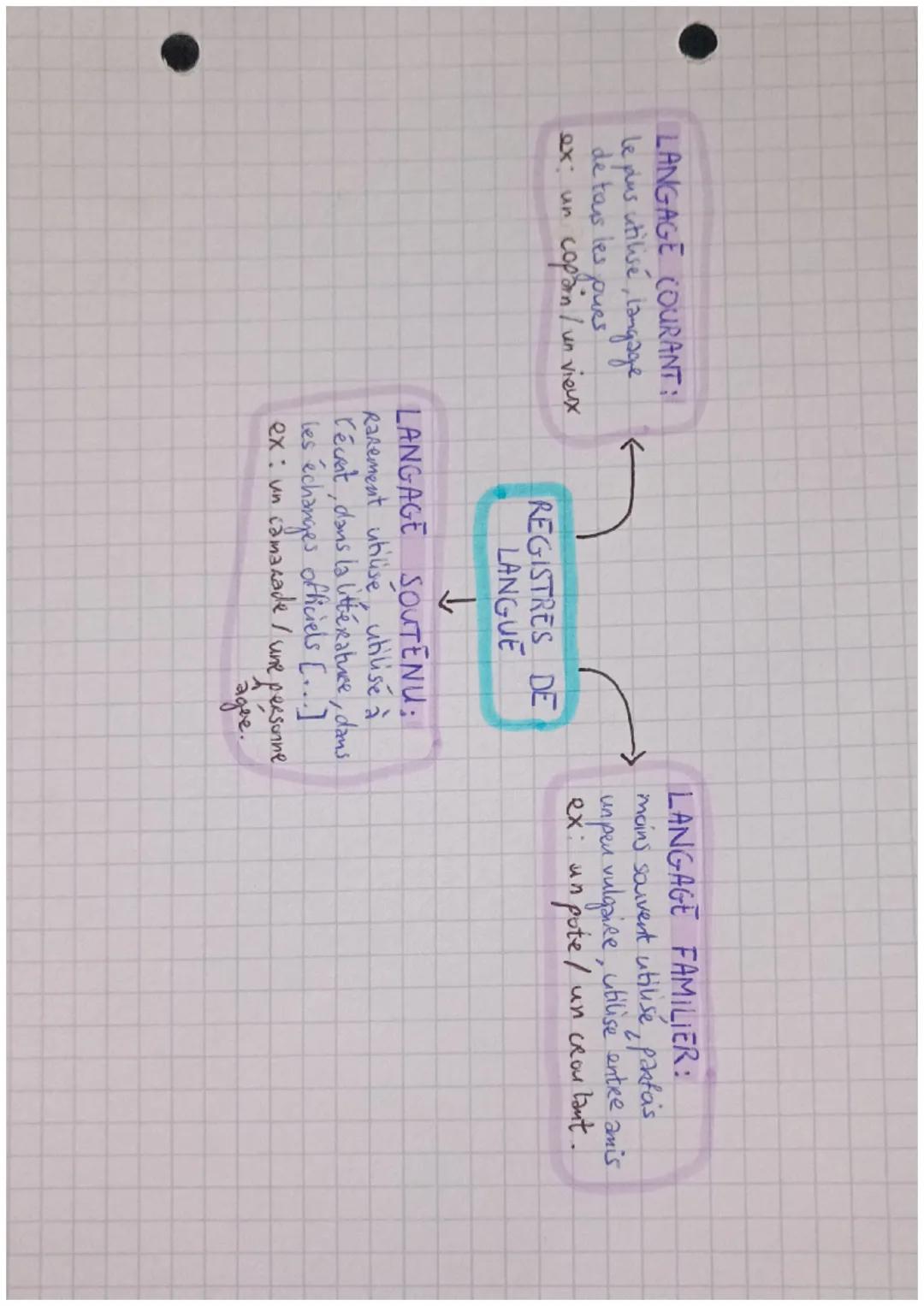 LANGAGE COURANT:
Le plus utilise, Langage
de tous les pues
ex: un copain/ un vieux

←
REGISTRES DE
LANGUE
↓
LANGAGE SOUTENU:
Rarement utilis