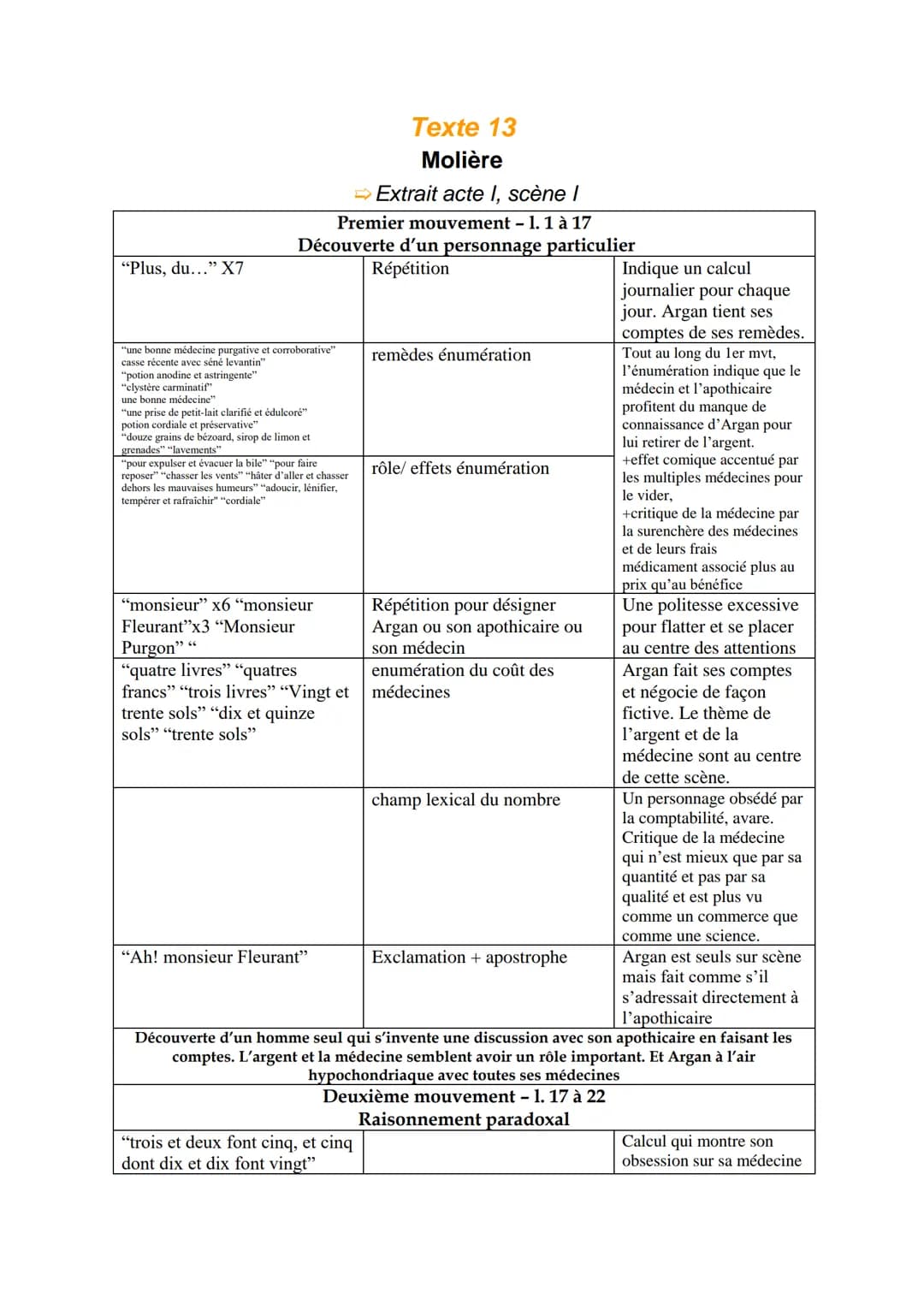 
<h2 id="introduction">Introduction</h2>
<p>Molière est un dramaturge et comédien français du XVIIe siècle, appartenant au mouvement du clas