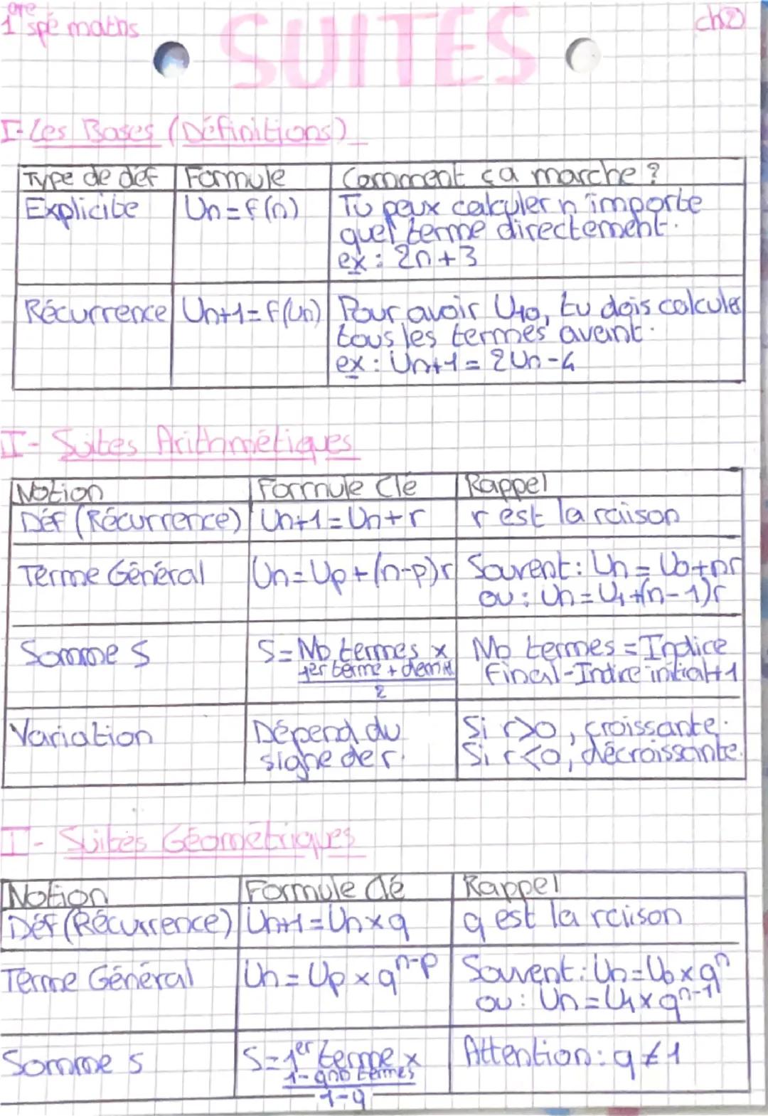 re
1 spe maths
# SUITES ch

I-Les Bases (Définitions)

| Type de déf | Formule | Comment ça marche? |
| ----------- | ----------- | --------