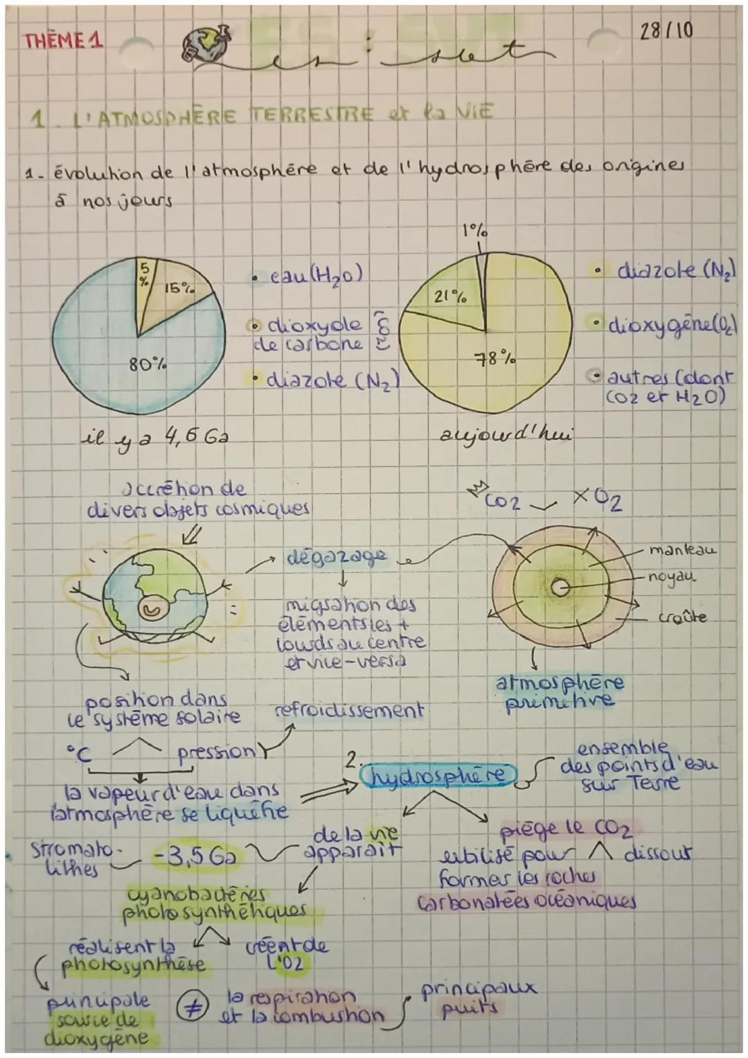 THEME 1
1. L'ATMOSPHERE TERRESTRE of Ra NIE
1. évolution de l'atmosphère et de l'hydrosphère des origines.
à nos jours
15%
80%
il y a 4,6 Ga
