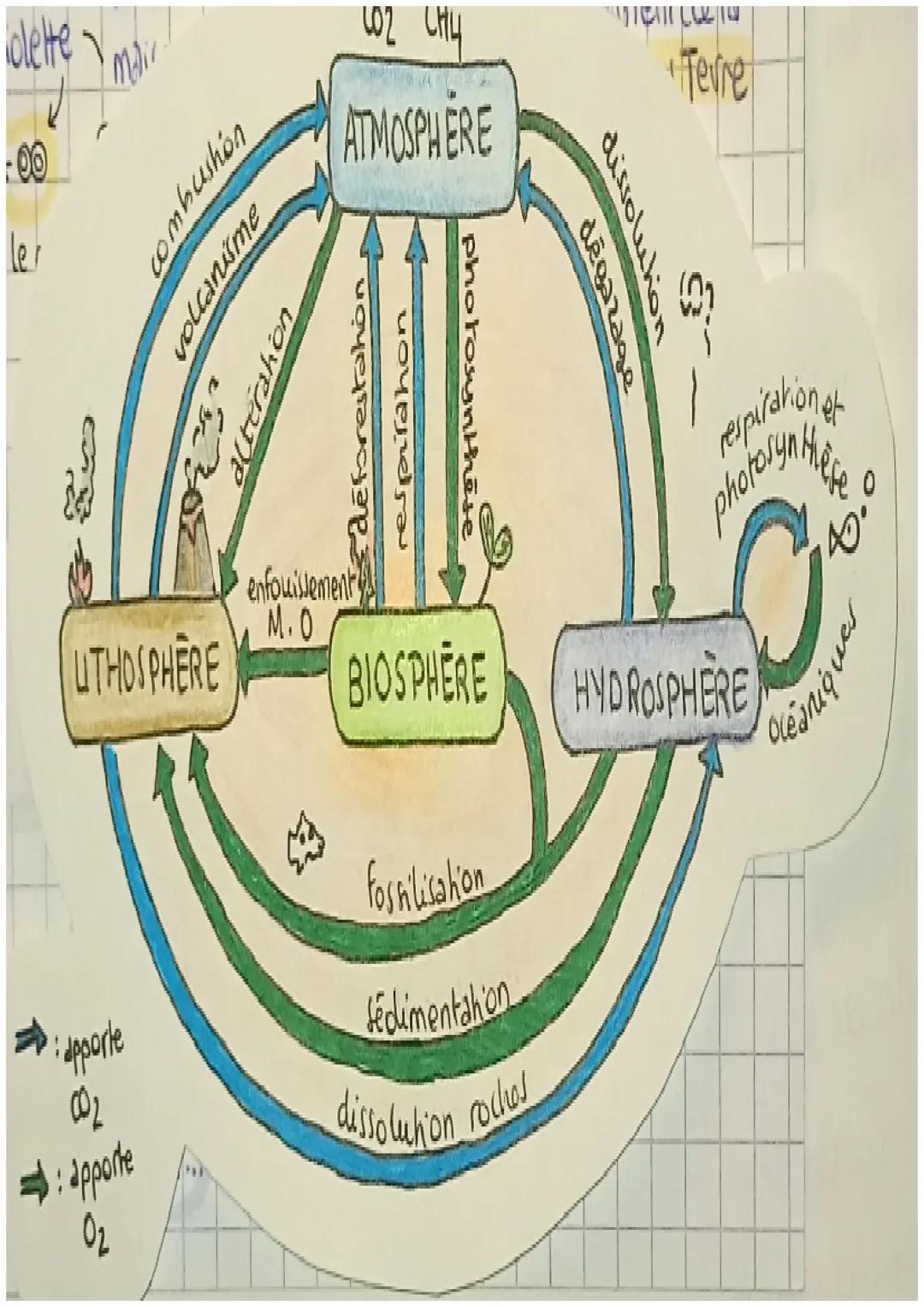 THEME 1
1. L'ATMOSPHERE TERRESTRE of Ra NIE
1. évolution de l'atmosphère et de l'hydrosphère des origines.
à nos jours
15%
80%
il y a 4,6 Ga