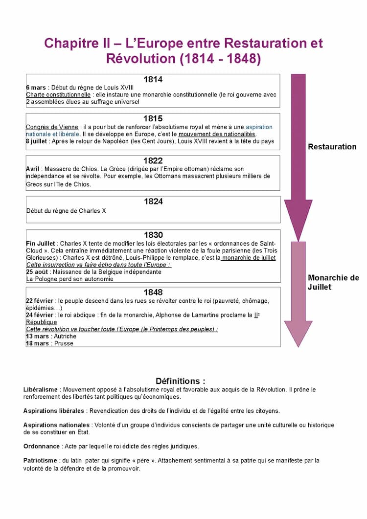 Know Chapitre II - L'Europe entre restauration et révolution  thumbnail