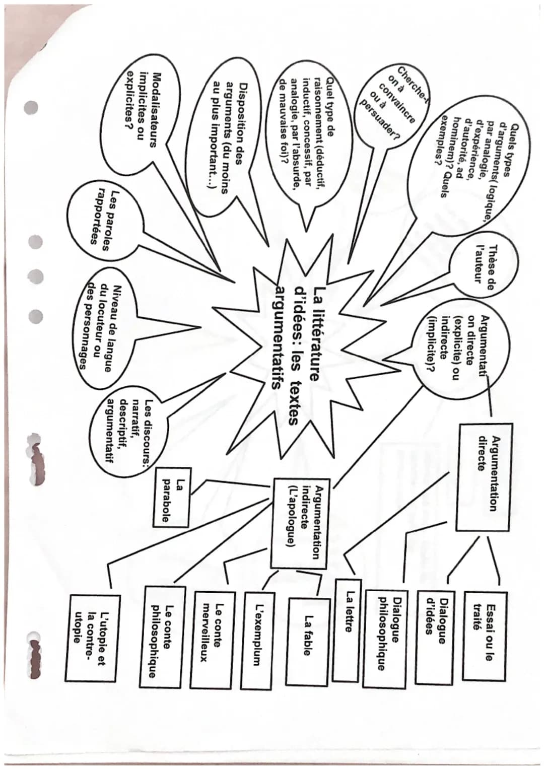 Les paroles
rapportées
(discours
direct, indirect,
indirect libre,
narrativisé)
Niveau de langue
des personnages
Les discours:
narratif,
des