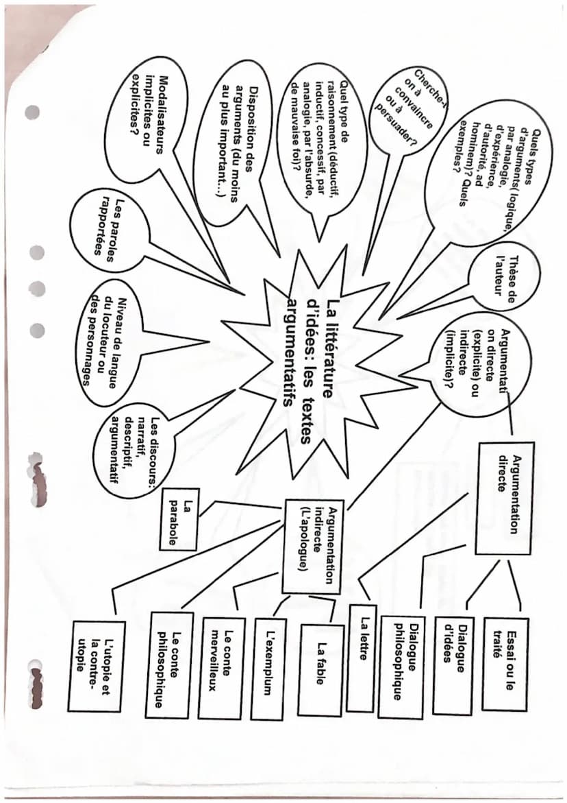 Les paroles
rapportées
(discours
direct, indirect,
indirect libre,
narrativisé)
Niveau de langue
des personnages
Les discours:
narratif,
des