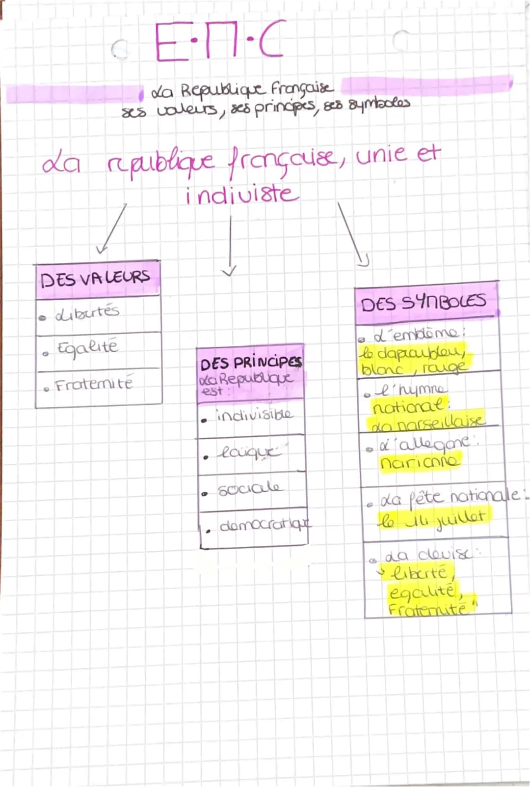 •E·•N•C
La Republique française
ses valeurs, ses principes, ses symboles
La republique française, unie et
indiviste
DES VALEURS
O
●
dibutes
